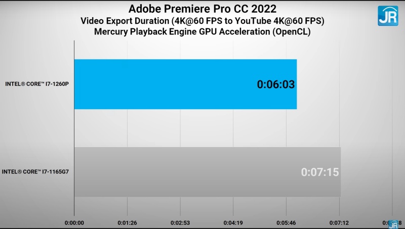 Review Performa Intel Core i7 1260P: Laptop Tipis Pakai 12-14 Core? 5 Intel Core i7 1260P 8