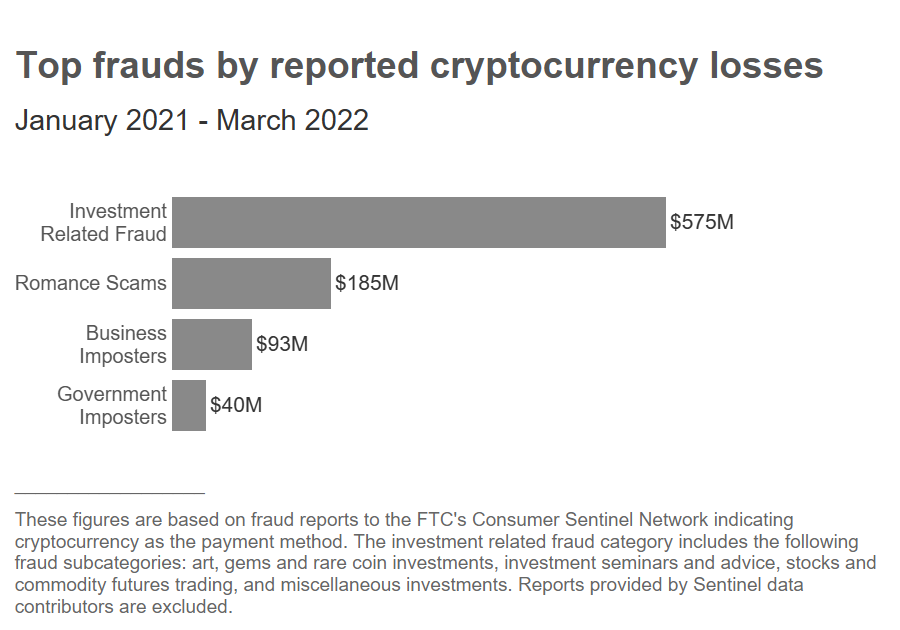 FTC: Kerugian Penipuan Crypto Capai USD 1 Milyar Sejak 2021 2 cryptocurrency