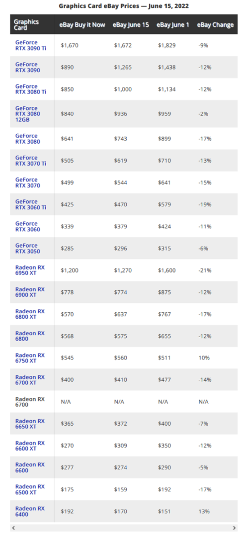 Pasar Crypto Jatuh, Harga Kartu Grafis Mulai Bisa Dijangkau 2 csm Used GPU Prices June 15 ae8503a908