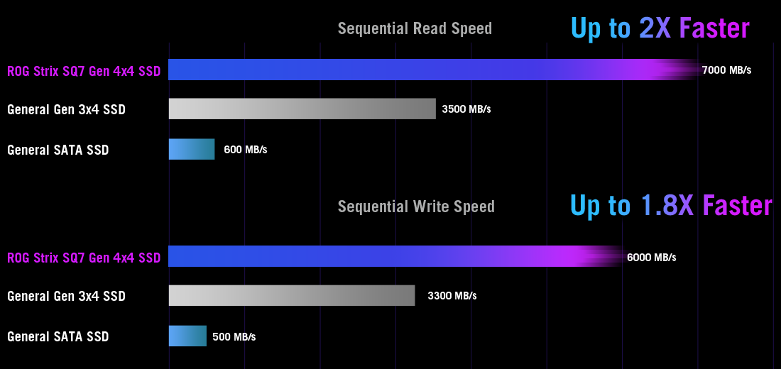 ASUS Akhirnya Umumkan SSD Pertamanya, ROG Strix SQ7 2 performance graph