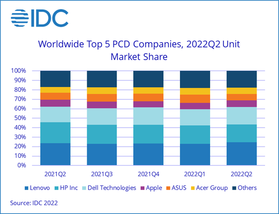 IDC: Penjualan PC Global Menurun Hingga 15,3% di Kuartal Dua 2022 3 Global PC Shipment Q2 2022 IDC 1