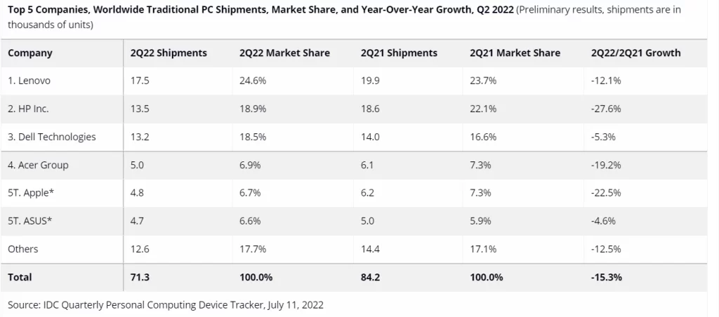 IDC: Penjualan PC Global Menurun Hingga 15,3% di Kuartal Dua 2022 2 Global PC Shipment Q2 2022 IDC 1024x452 1