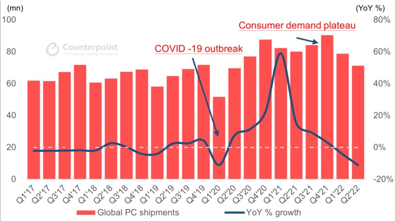 Counterpoint: Pengiriman PC Global Menurun 11,1% di Kuartal 2 2022 2 Global PC Shipments decline in 2