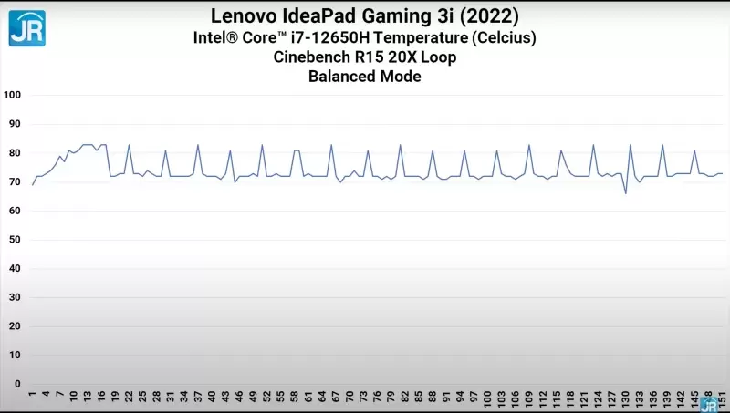 lenovo ideapad gaming 3i 2022 Intel Core 12 30