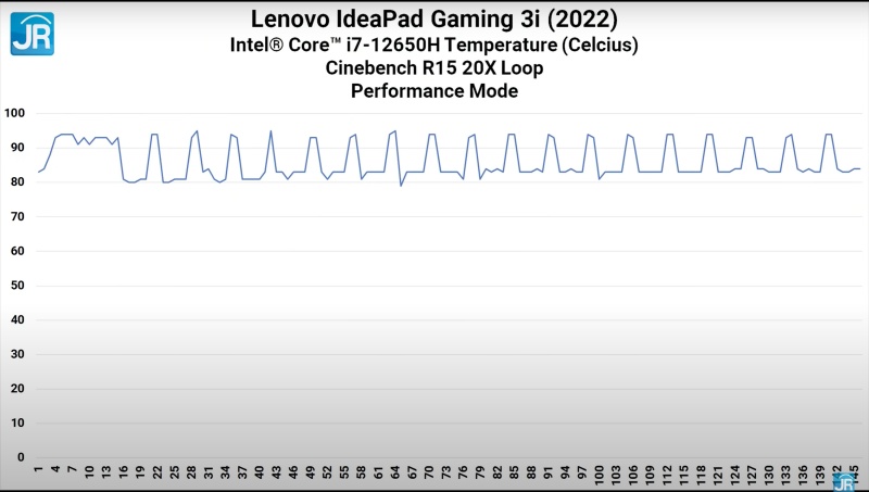 lenovo ideapad gaming 3i 2022 Intel Core 12 31