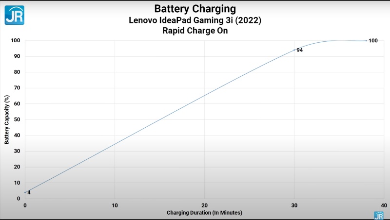 lenovo ideapad gaming 3i 2022 Intel Core 12 51