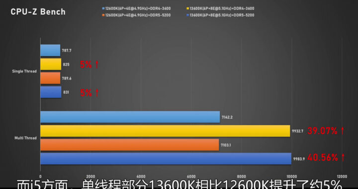 Bocoran Benchmark Intel Core i7 dan Core i5 Raptor Lake: Performa Meningkat, Konsumsi Daya Juga 1 Intel raptor lake