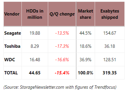Sepi Permintaan, Penjualan Hard Drive Kian Menurun Hingga 15% 2 HDD shipments Q2 2022