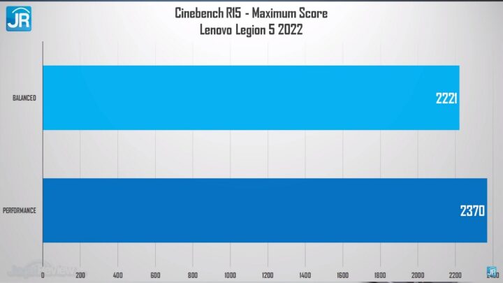 Review Lenovo Legion 5 (2022): Pakai AMD Ryzen 7 6800H, Lebih Tipis, Kencang dan Irit 2 Review Lenovo Legion 5 2022 AMD Ryzen 6000 H Series 47