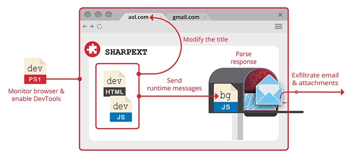 SHARPEXT Malware bobol Google