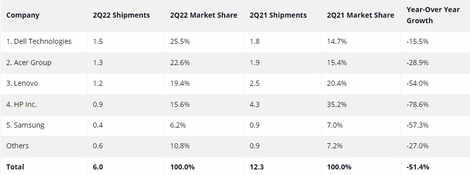 IDC: Penjualan Tablet Global Q2 2022 Membaik, Chromebook Malah Anjlok 3 Worldwide Chromebook Shipments in Q2 2022