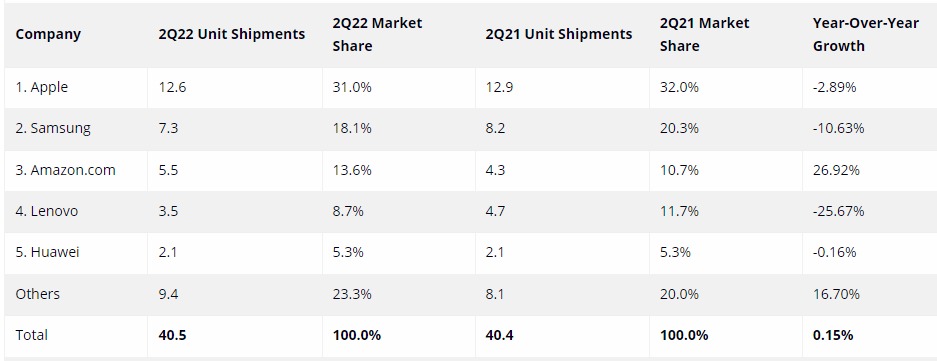 IDC: Penjualan Tablet Global Q2 2022 Membaik, Chromebook Malah Anjlok 2 Worldwide Tablet Shipments in Q2 2022