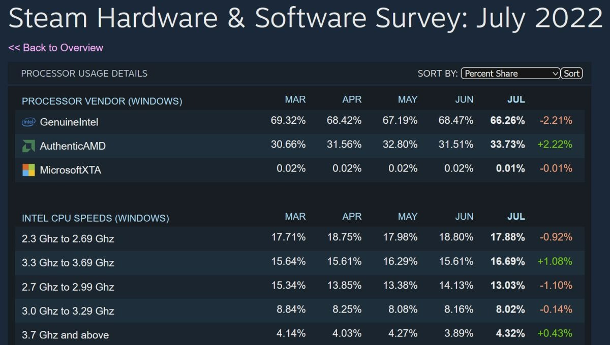 Steam Hardware Survey: Prosesor AMD Meningkat, NVIDIA Masih Unggul di GPU 2 Steam Hardware Survey
