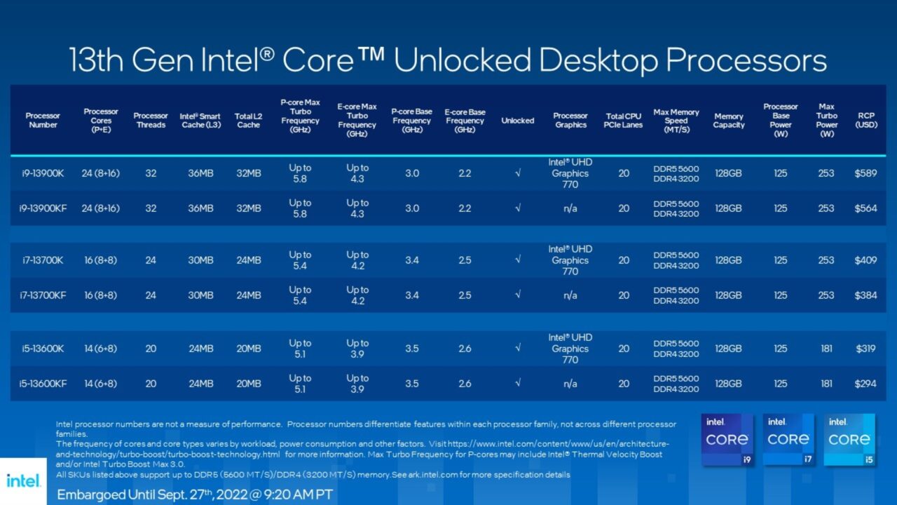 Intel Core Gen 13 Resmi Diumumkan, Core i9-13900K Jadi Prosesor Tercepat di Dunia 3 13th Gen IntelR CoreT Unlocked Desktop hi res