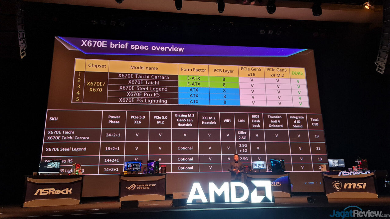 Harga Mulai 5 Jutaan, CPU AMD Ryzen 7000 Series Resmi Hadir di Indonesia 4 AMD Ryzen 7K Launch 07