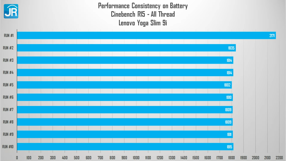 Review Lenovo Yoga Slim 9i 14IAP7 (2022): Laptop Tipis dan Ringan Kelas Teratas dari Lenovo 6 Lenovo Yoga Slim 9i 14IAP7 34