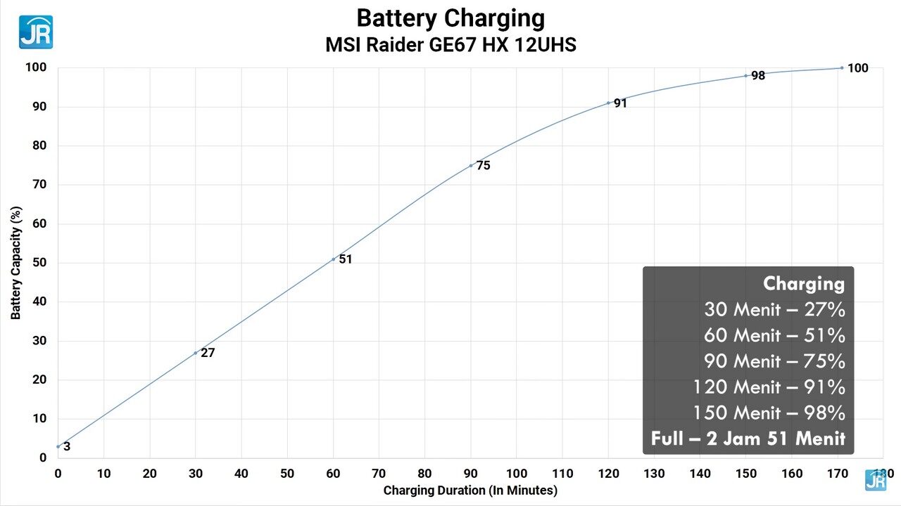 Review MSI Raider GE67 HX: Monster Perfoma yg Lebih Kecil dan Ringan 27 Review MSI Raider GE67 HX 86