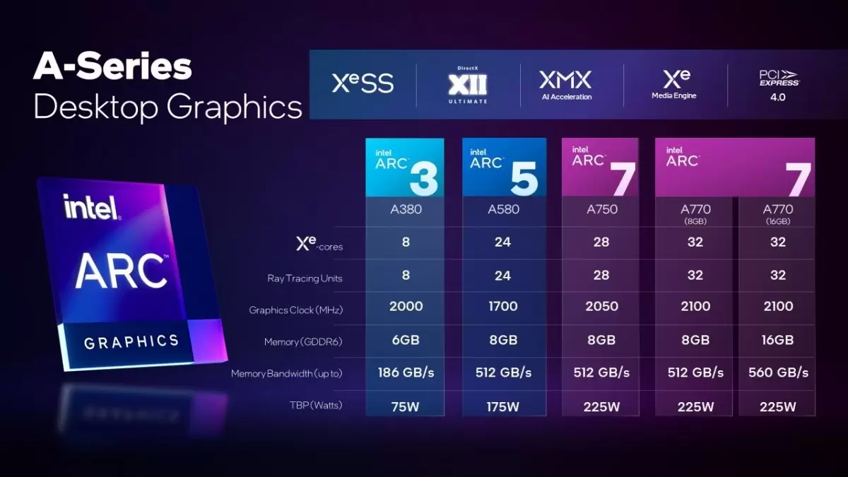 Harga Intel Arc A750 Diungkap, Price to Performance Lebih Baik dari RTX 3060 2 intel arc a770 3 1