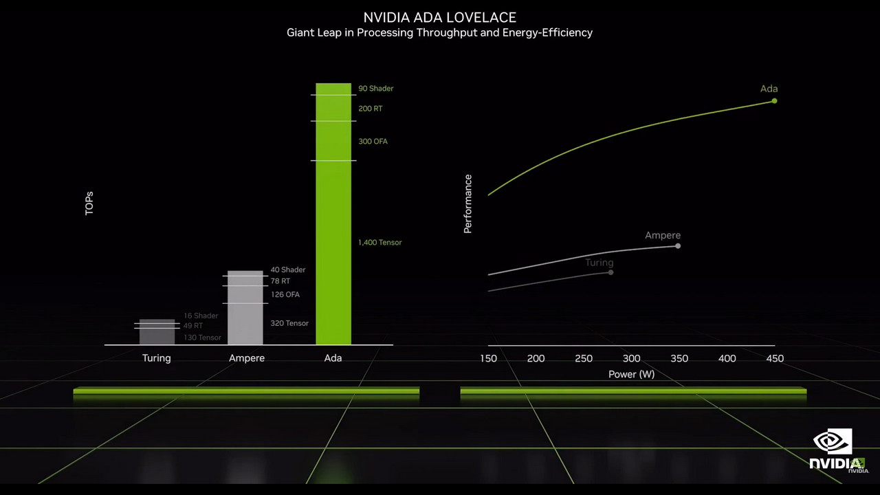 NVIDIA Umumkan RTX 40 Series, RTX 4090 dijual di 1599 USD Mulai Oktober 2022 9