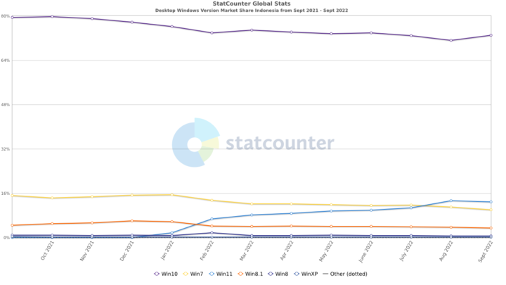Google Hentikan Dukungan Google Chrome Untuk Windows 7/8.1 Tahun Depan 2 StatCounter windows version ID monthly 202109 202209