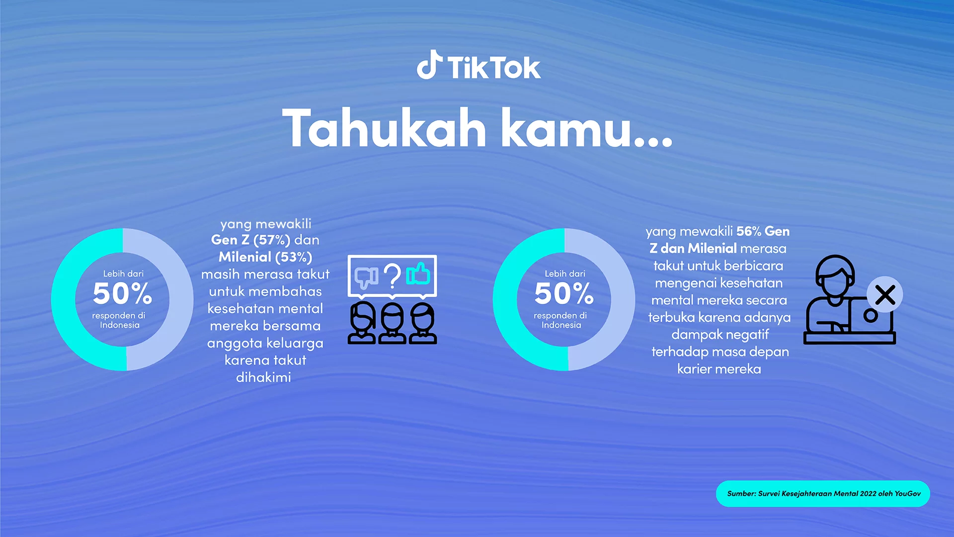 Hari Kesehatan Mental Dunia, TikTok Ciptakan Pusat Kesehatan Digital untuk Edukasi Masyarakat 2 Survei Kesejahteraan Mental 2022 oleh TikTok dan YouGov_2
