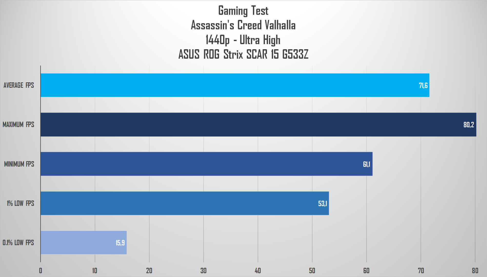 Review ASUS ROG Strix SCAR 15 G533Z: Laptop Gaming Kencang dengan Core i9 12th Gen 15 acv