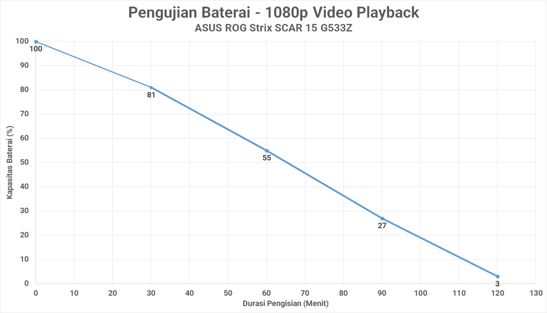 Review ASUS ROG Strix SCAR 15 G533Z: Laptop Gaming Kencang dengan Core i9 12th Gen 21 battery