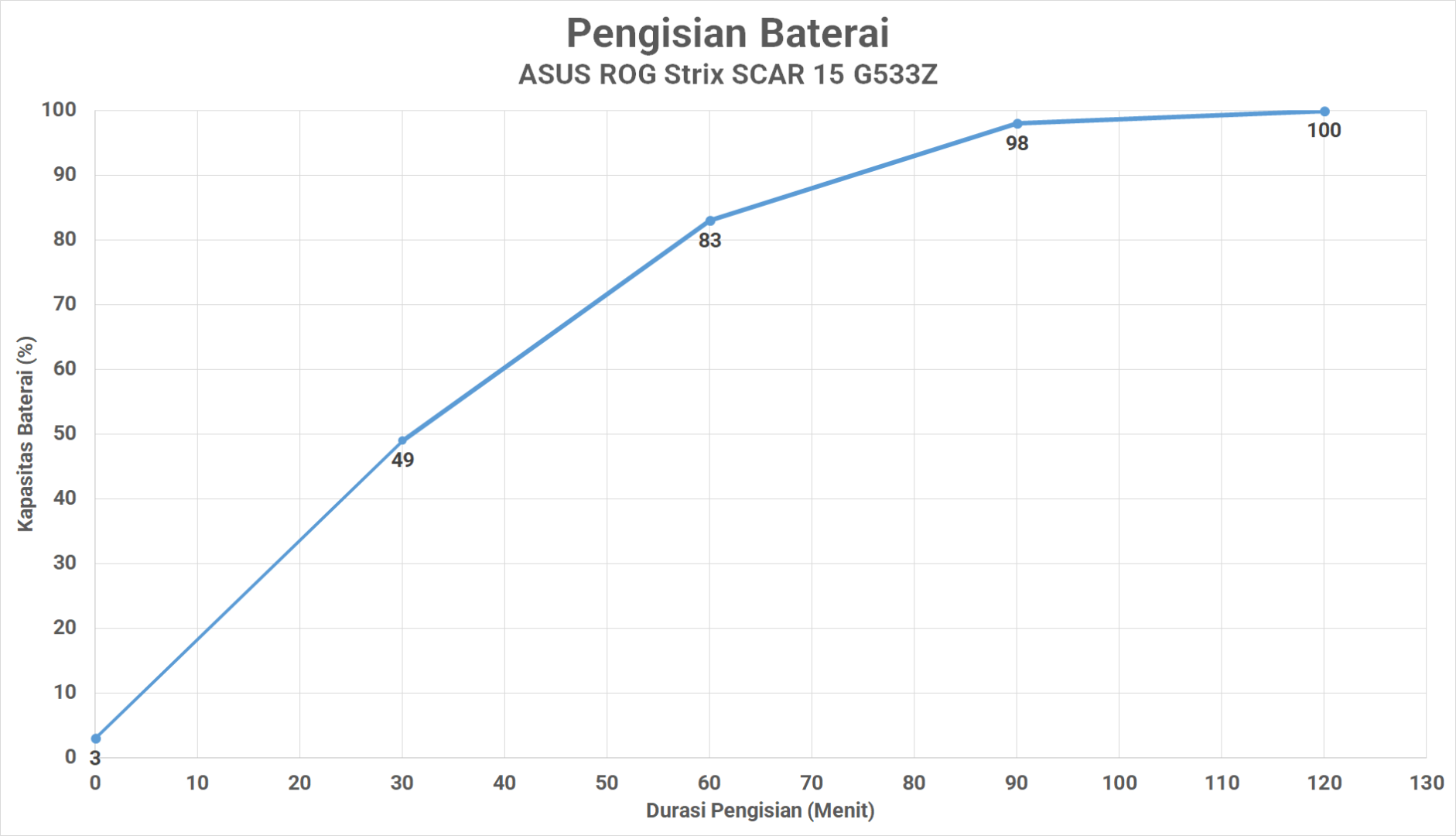 Review ASUS ROG Strix SCAR 15 G533Z: Laptop Gaming Kencang dengan Core i9 12th Gen 22 charging