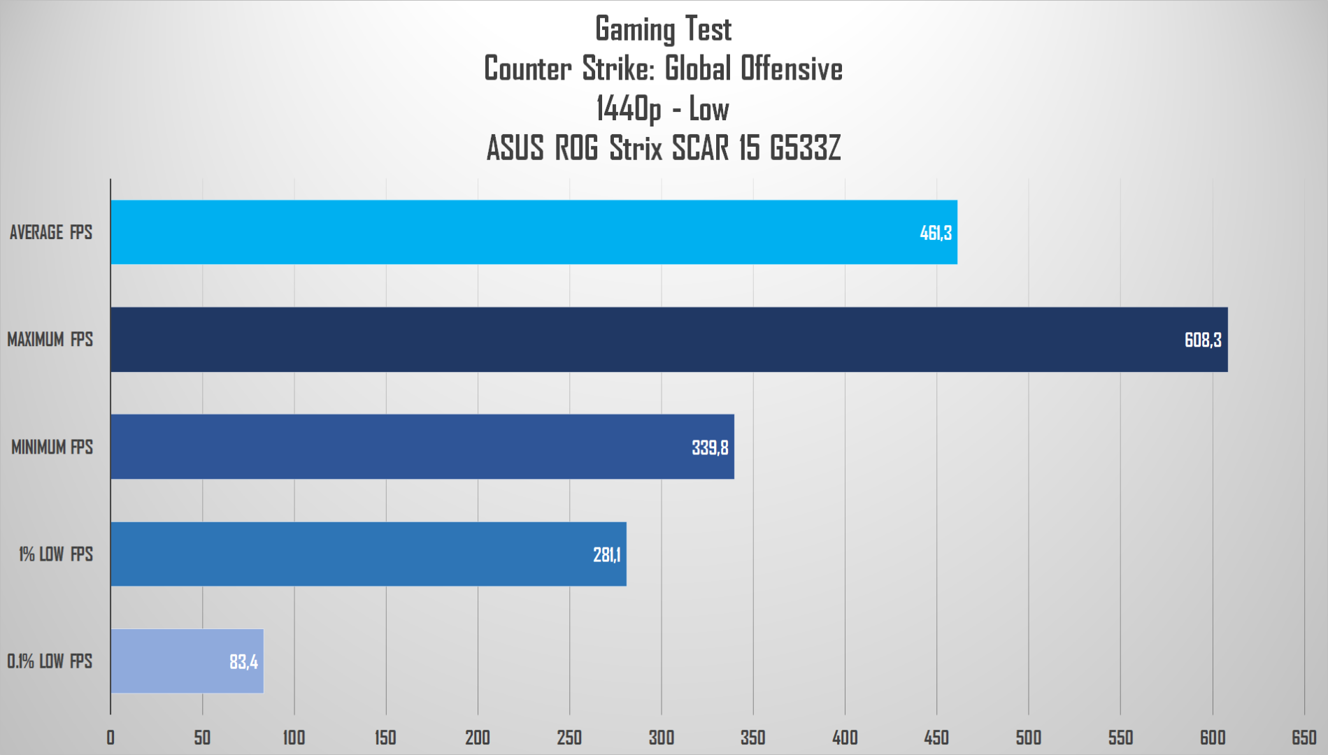 Review ASUS ROG Strix SCAR 15 G533Z: Laptop Gaming Kencang dengan Core i9 12th Gen 16 csgo