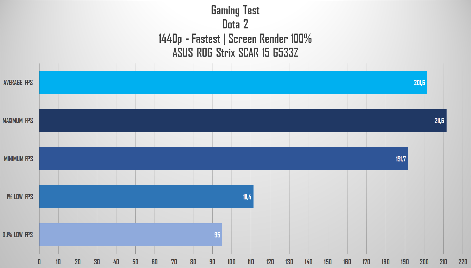 Review ASUS ROG Strix SCAR 15 G533Z: Laptop Gaming Kencang dengan Core i9 12th Gen 14 dota 2