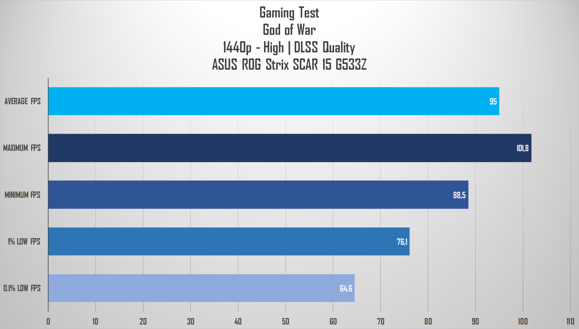 Review ASUS ROG Strix SCAR 15 G533Z: Laptop Gaming Kencang dengan Core i9 12th Gen 17 god of war