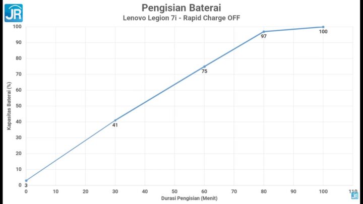 Review Lenovo Legion 7i (2022): Laptop MONSTER Lenovo yang Tetap Tipis 26 review Lenovo Legion 7i 98