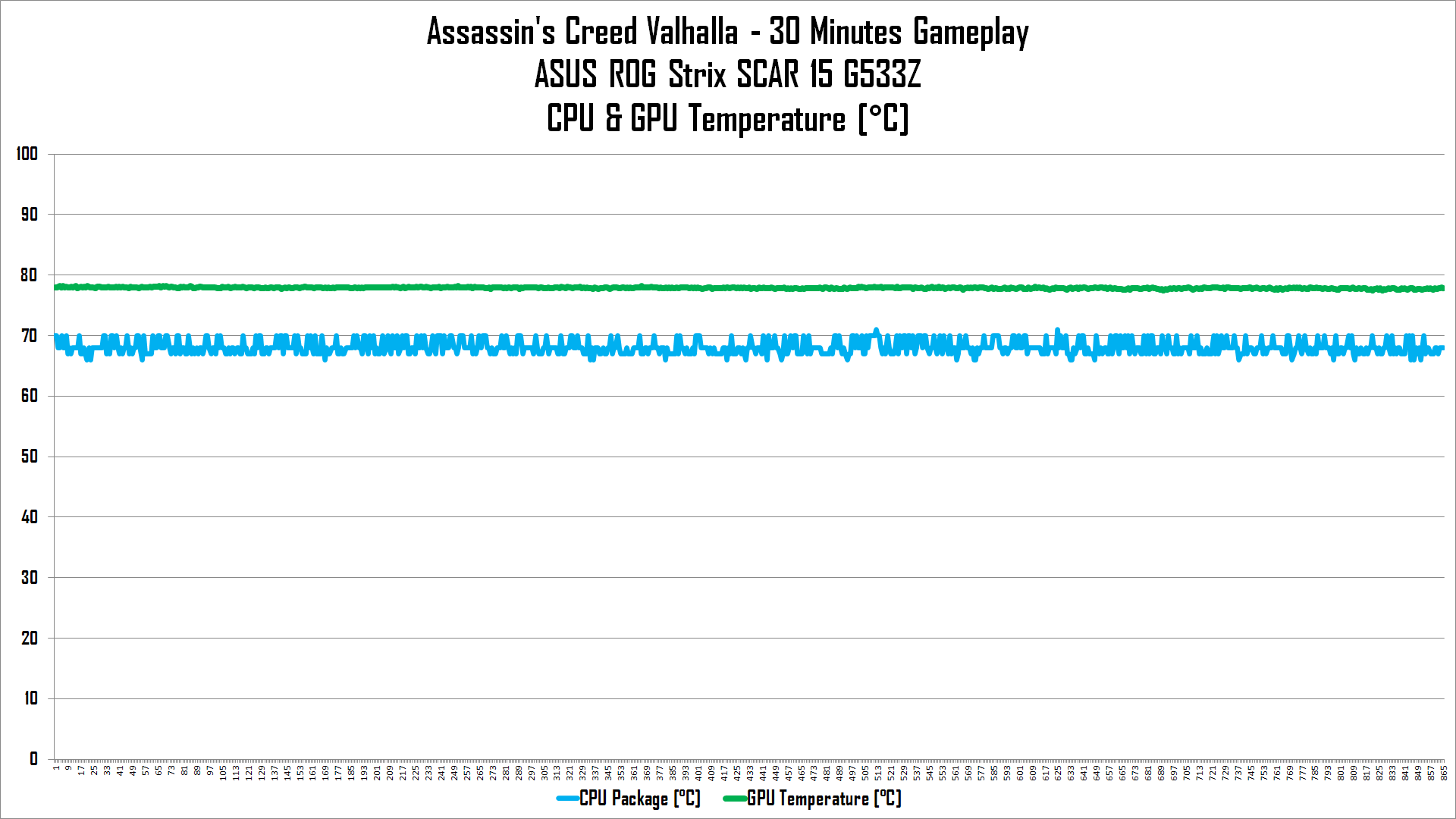 Review ASUS ROG Strix SCAR 15 G533Z: Laptop Gaming Kencang dengan Core i9 12th Gen 19 suhu acv
