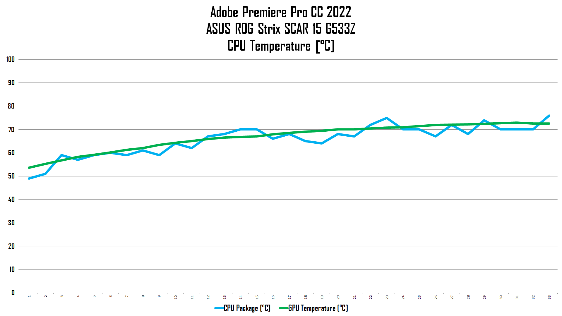 Review ASUS ROG Strix SCAR 15 G533Z: Laptop Gaming Kencang dengan Core i9 12th Gen 8 suhu adobe