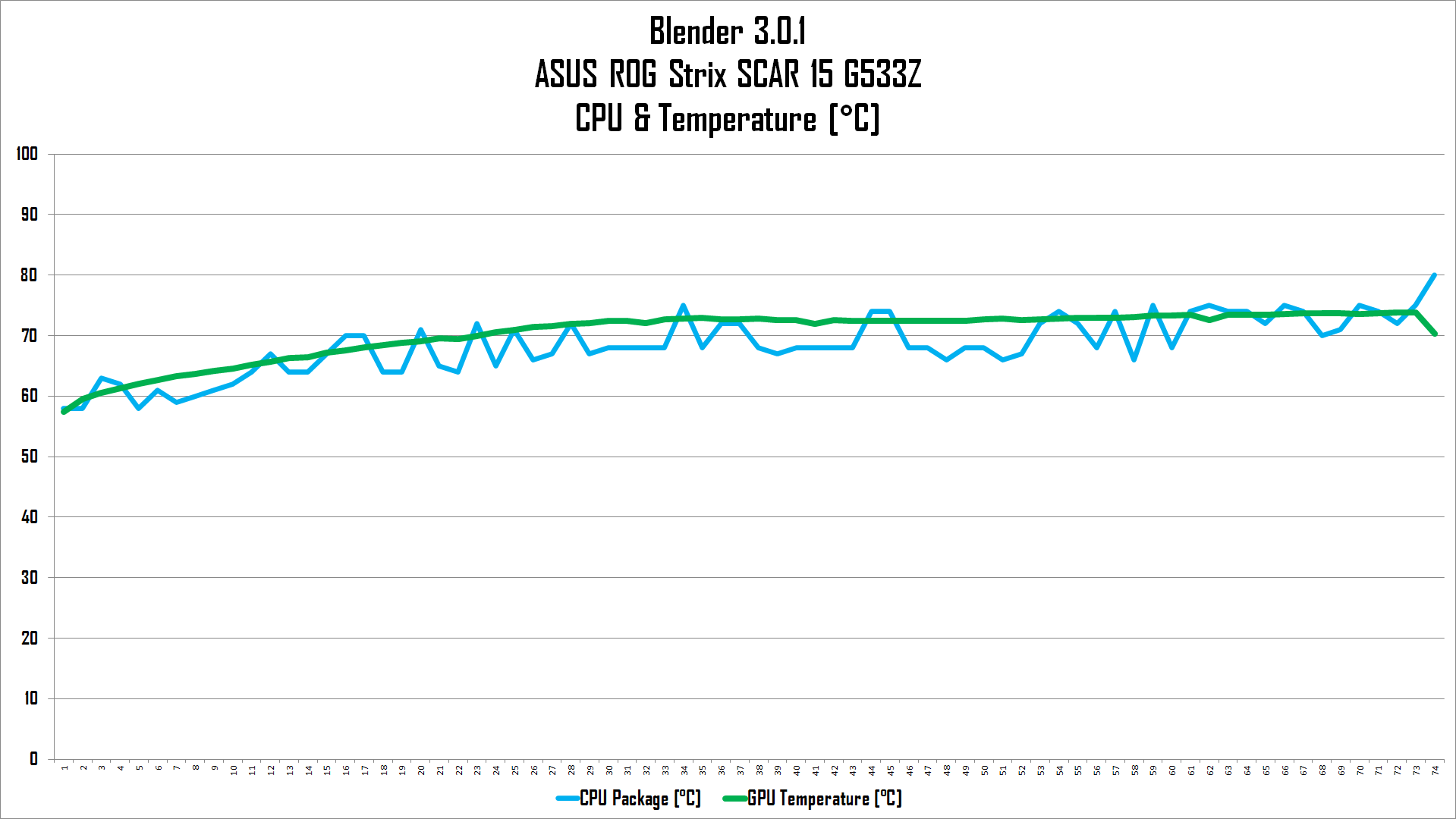 Review ASUS ROG Strix SCAR 15 G533Z: Laptop Gaming Kencang dengan Core i9 12th Gen 5 suhu blender