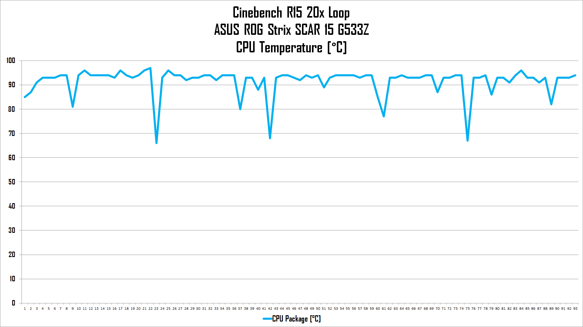 Review ASUS ROG Strix SCAR 15 G533Z: Laptop Gaming Kencang dengan Core i9 12th Gen 3 suhu cb