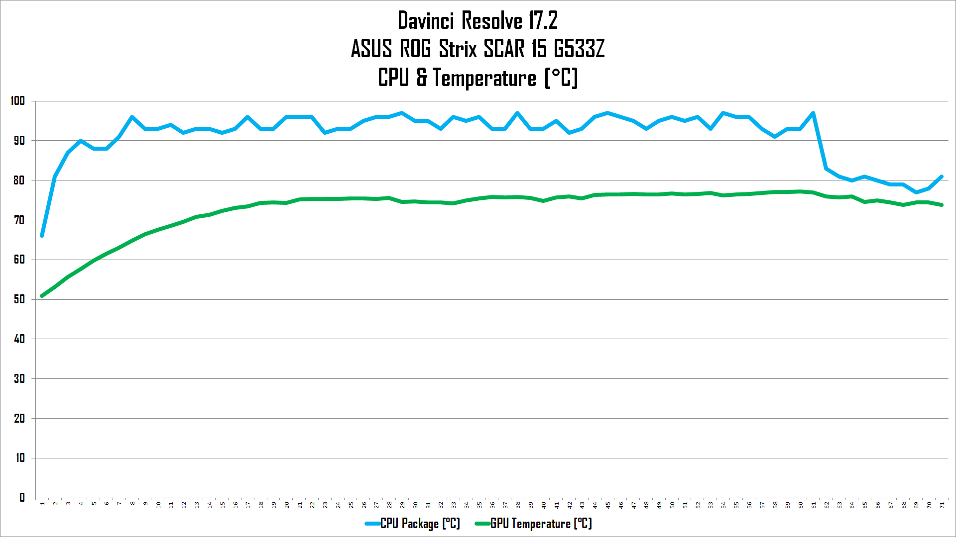 Review ASUS ROG Strix SCAR 15 G533Z: Laptop Gaming Kencang dengan Core i9 12th Gen 10 suhu davinci