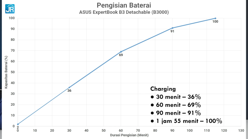 Review ASUS Expertbook B3 Detachable (B3000): Tablet Windows Snapdragon Murah, Baterai Super Awet 37 ASUS Expertbook B3 Detachable B3000 44