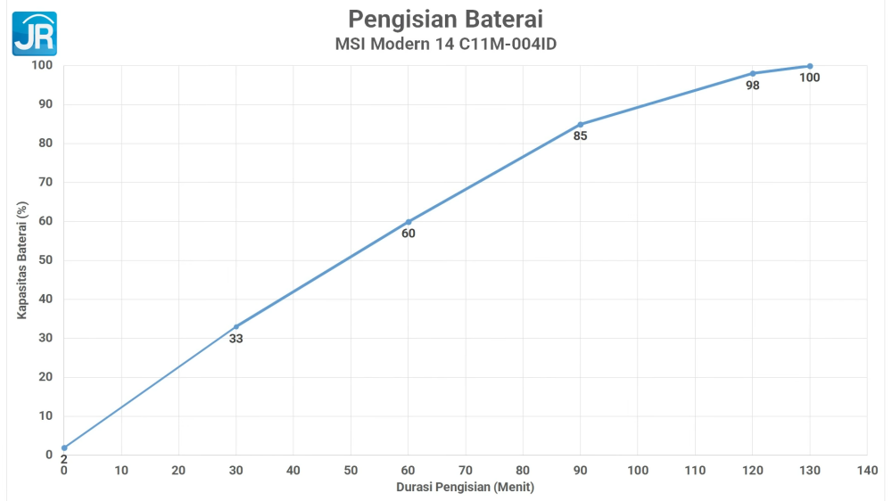 Review MSI Modern 14 C11M-004ID: Laptop Kerja yg Murah dan Kencang! 15 MSI Modern 14 C11M 004ID 38