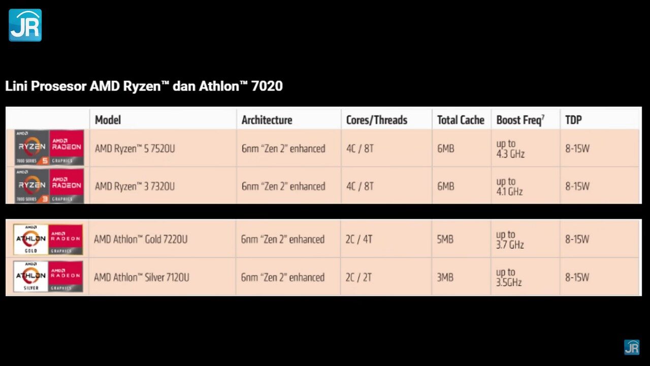 Review Prosesor AMD Ryzen 3 7320U Ryzen 3 7320U