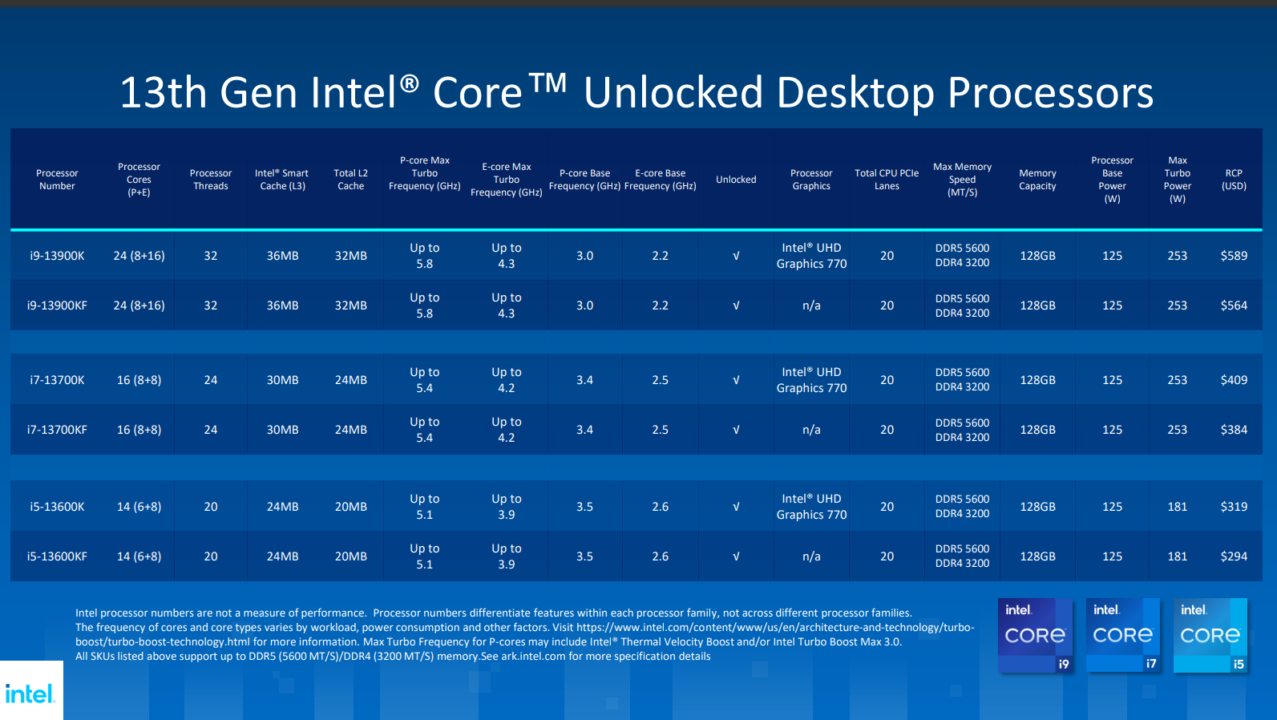 Keluarga Prosesor Intel Core Gen 13 Resmi Hadir di Indonesia 6 SKU Intel Core Gen 13