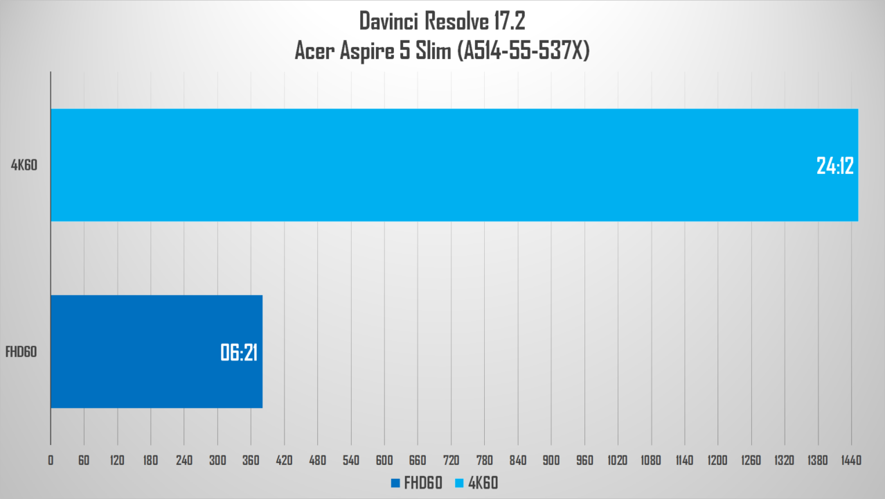 Review Acer Aspire 5 Slim 2022: Laptop Kencang yang Serba Bisa! 9 davinci