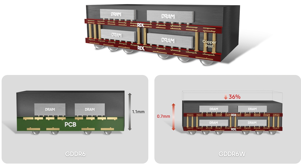 Samsung Umumkan GDDR6W, Tingkatkan Performa dan Kapasitas Dua Kali Lipat 2 samsung gddr6w 2