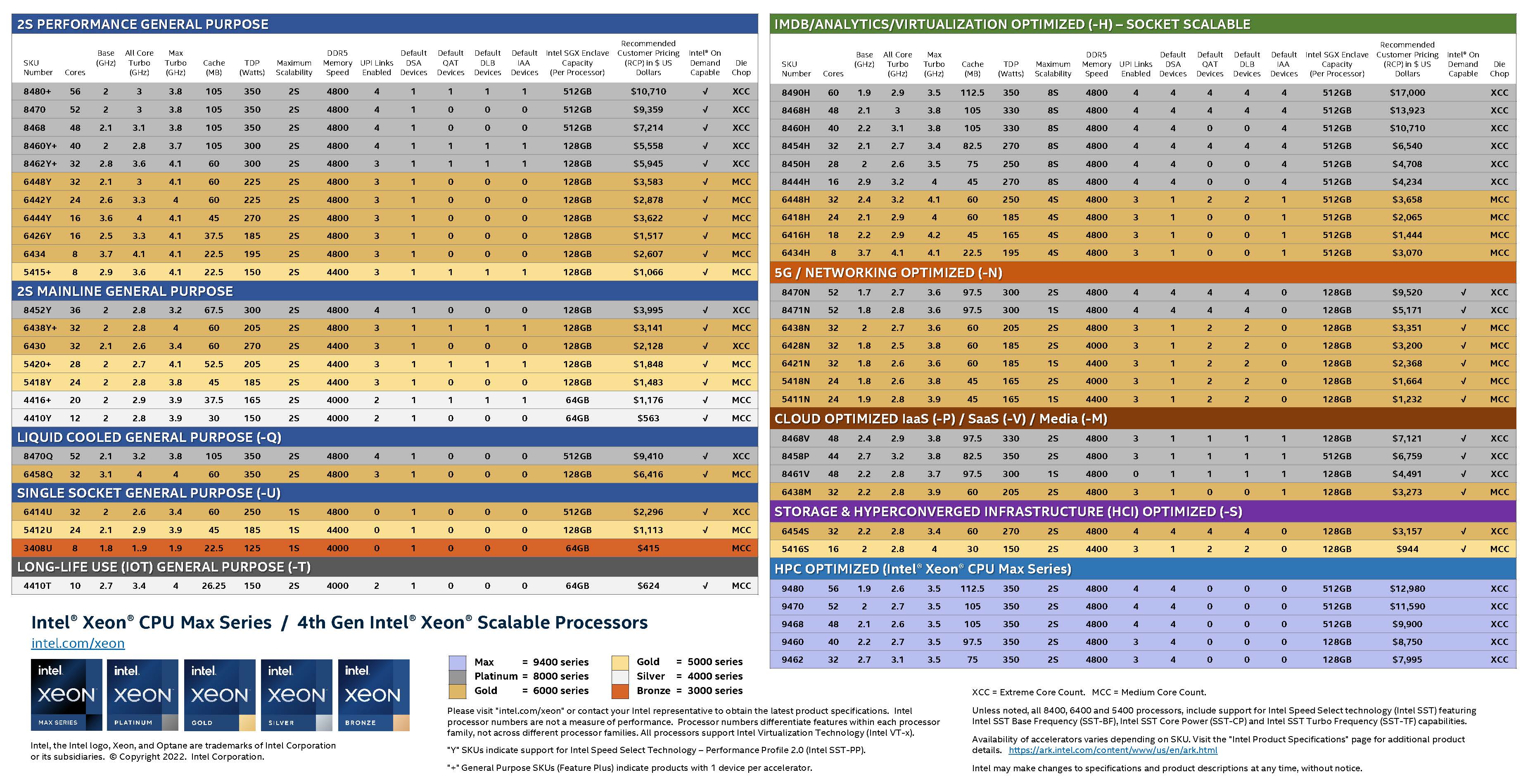 CPU Data Center Intel Xeon Scalable 4th Gen Intel 4th Gen Xeon product SKUs