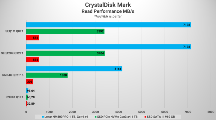Review SSD Lexar Professional NM800PRO: SSD Terkencang Lexar Saat Ini! 11 Lexar CDM Read