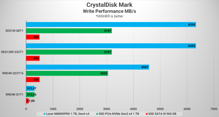 Review SSD Lexar Professional NM800PRO: SSD Terkencang Lexar Saat Ini! 10 Lexar CDM Write
