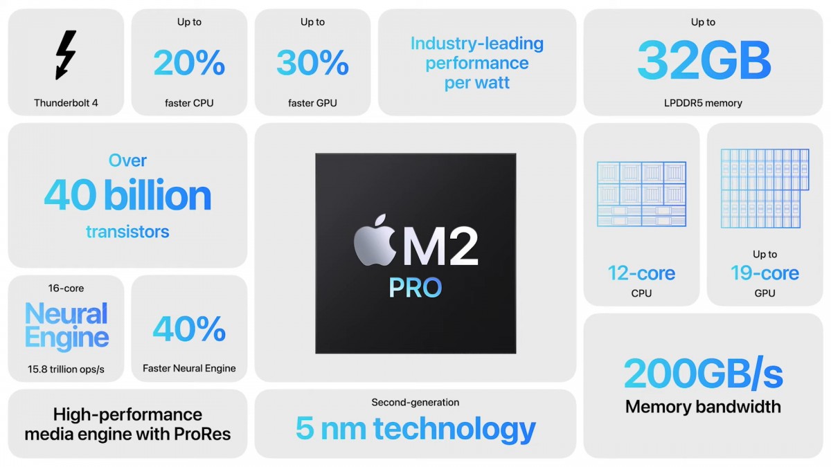 Apple Resmi Umumkan M2 Pro dan M2 Max, Ini Spesifikasinya! 3 M2 Pro