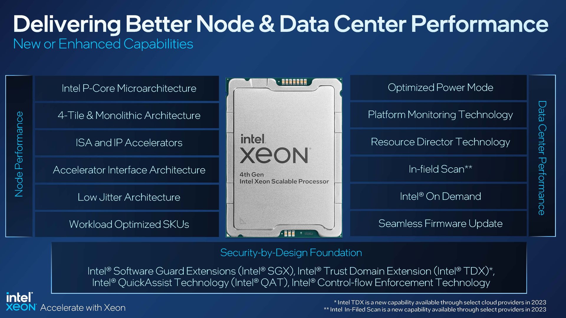 CPU Data Center Intel Xeon Scalable 4th Gen Xeon day1 Product Page 09