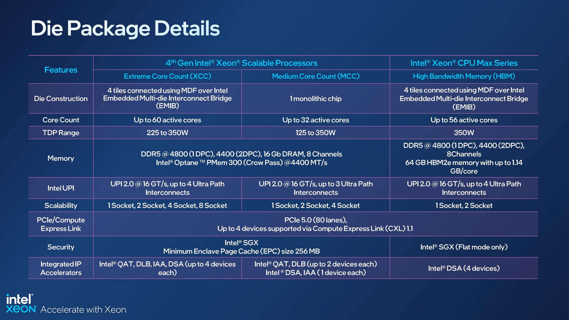 CPU Data Center Intel Xeon Scalable 4th Gen Xeon day1 Product Page 12