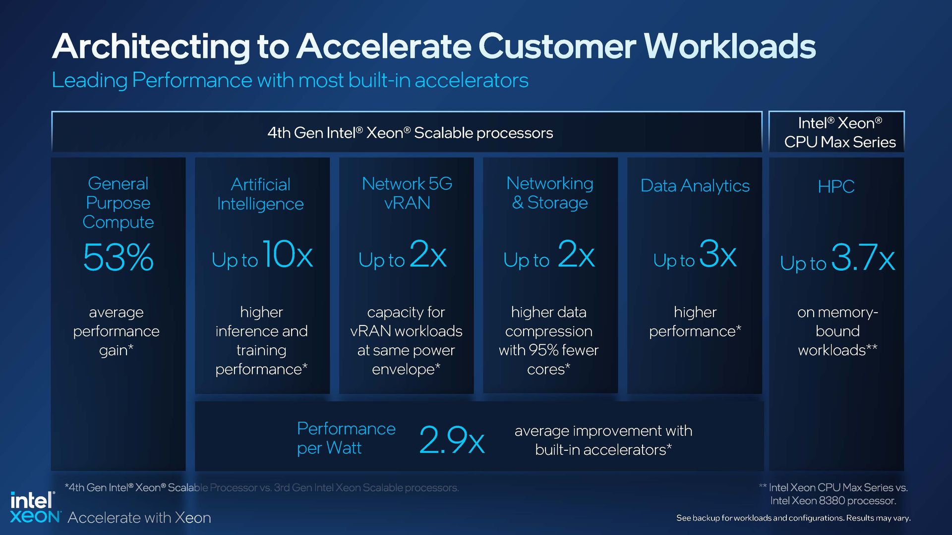 CPU Data Center Intel Xeon Scalable 4th Gen Xeon day1 Product Page 20